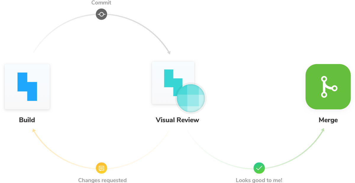 Processo de revisão visual