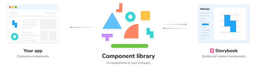 Relation between components and component explorers