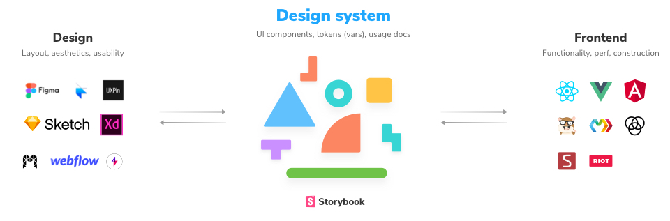 Design systems bridge design and development
