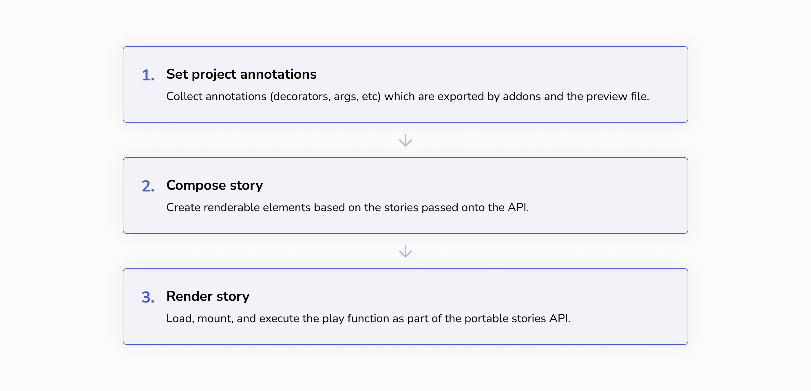 A flow diagram of the story pipeline. First, set project annotations. Collect annotations (decorators, args, etc) which are exported by addons and the preview file. Second, compose story. Create renderable elements based on the stories passed onto the API. Third, render story. Load, mount, and execute the play function as part of the portable stories API.