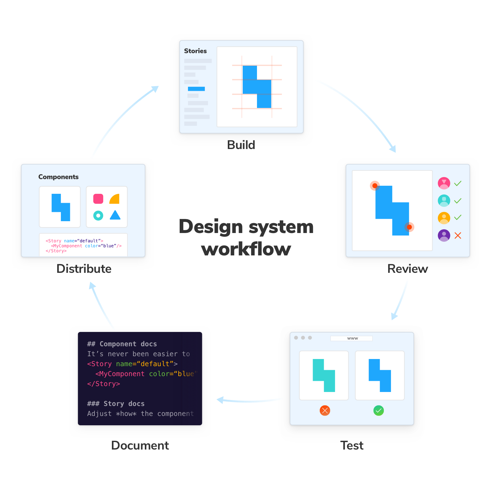 디자인 시스템 작업 흐름(workflow)