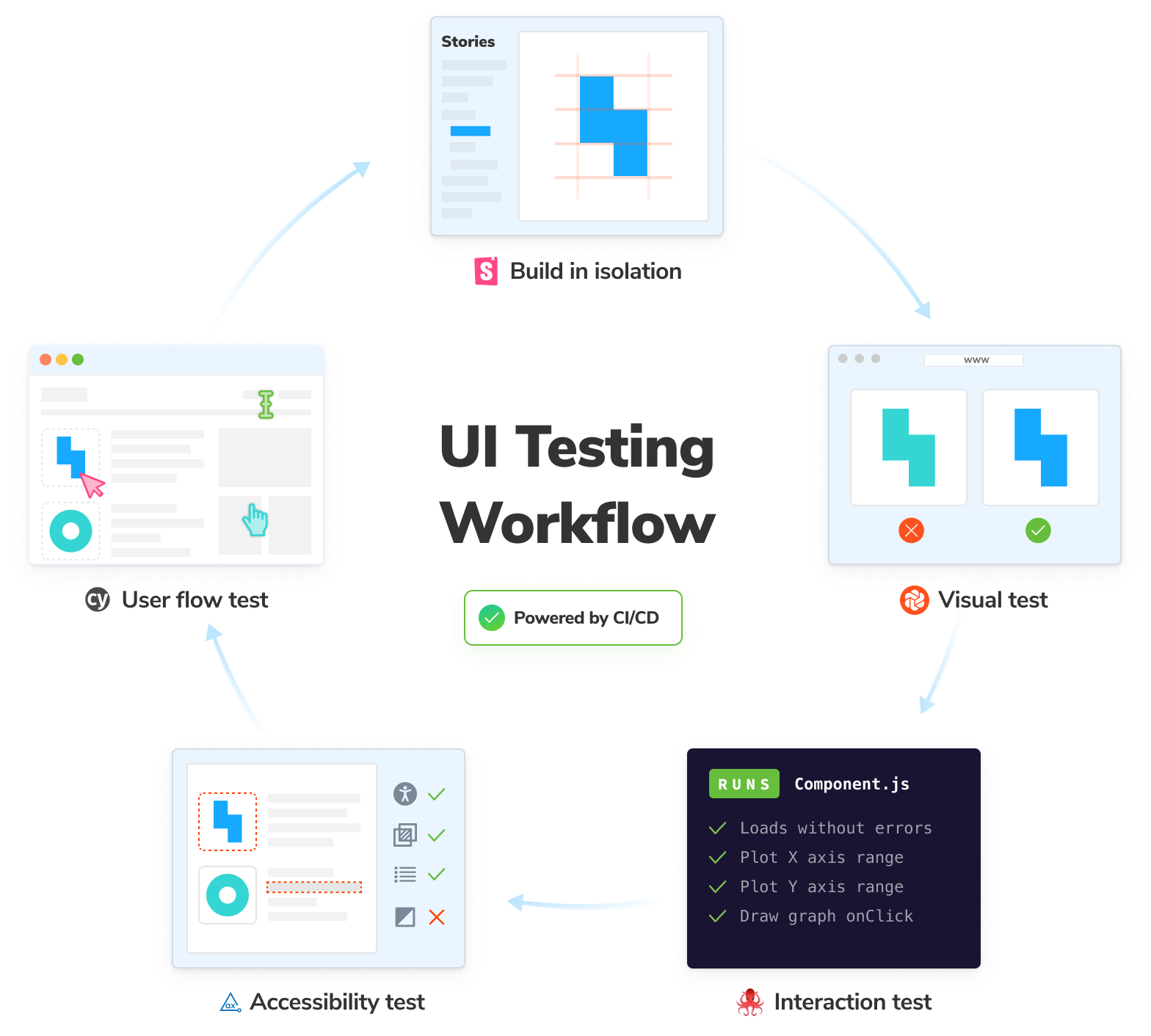 Ui тестирование это. UI тестирование. Workflow тестирование. UI тестирование пример. Tosca testsuite.